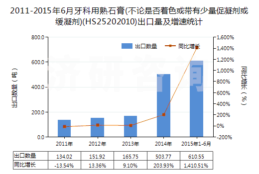 2011-2015年6月牙科用熟石膏(不論是否著色或帶有少量促凝劑或緩凝劑)(HS25202010)出口量及增速統(tǒng)計